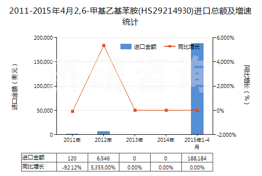 2011-2015年4月2,6-甲基乙基苯胺(HS29214930)進(jìn)口總額及增速統(tǒng)計(jì)